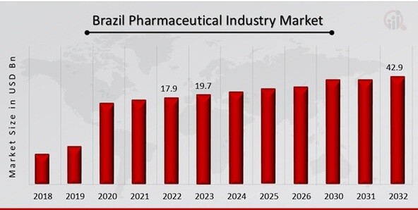 Brazil Pharmaceutical Industry Market Overview