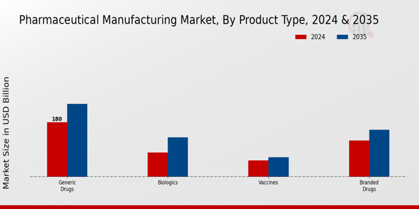 Pharmaceutical Manufacturing Market Product Type Insights