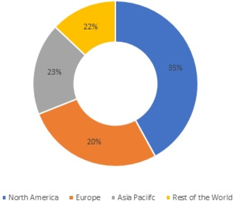 Pharmaceutical Packaging Market Share, by Region, 2021