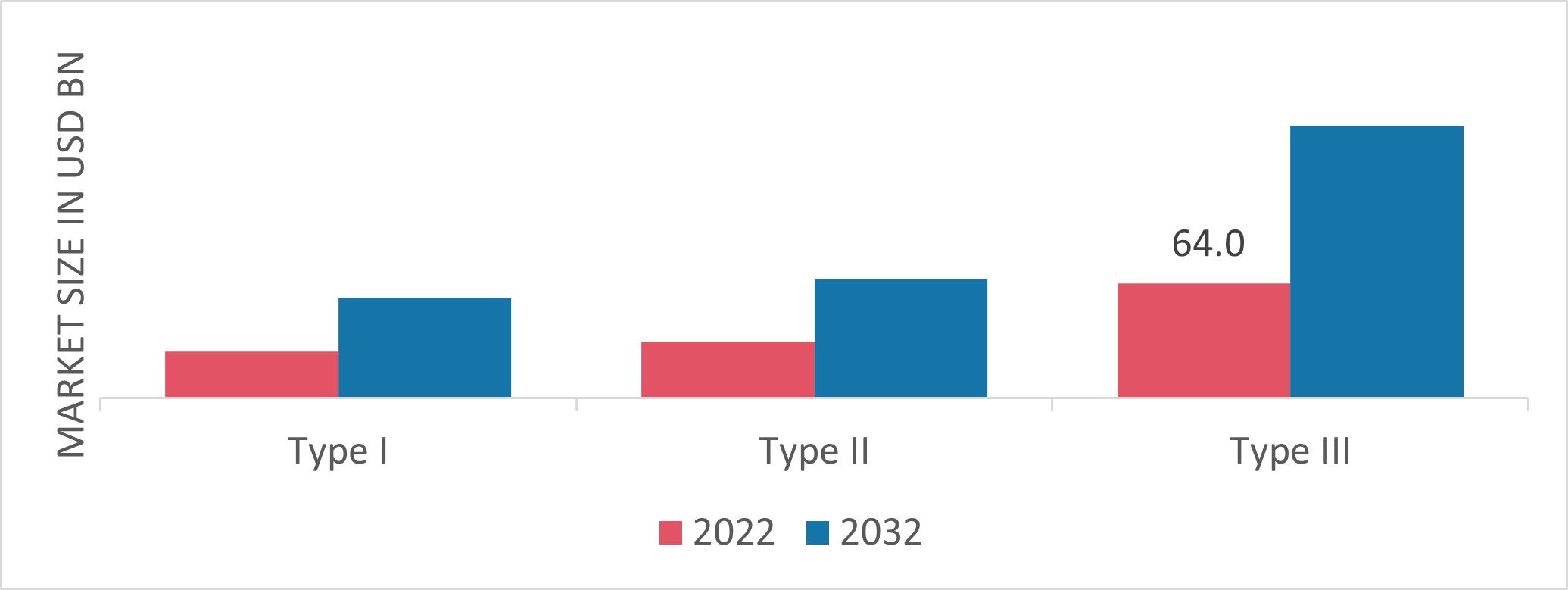 Pharmaceutical Packaging Market by Material Type, 2022 & 2032