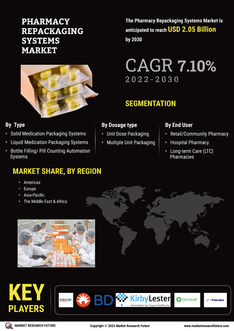 Pharmacy Repackaging Systems Market 
