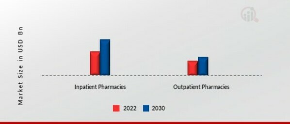 Pharmacy Management System Market, by End User, 2022 & 2030 (USD Billion)