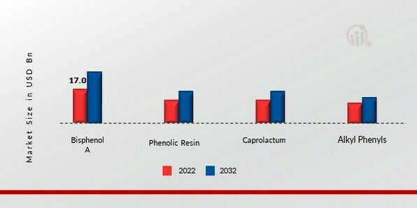 Phenol Market, by Application, 2022 & 2032