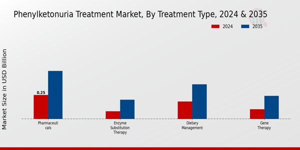 Phenylketonuria Treatment Market Treatment Type Insights