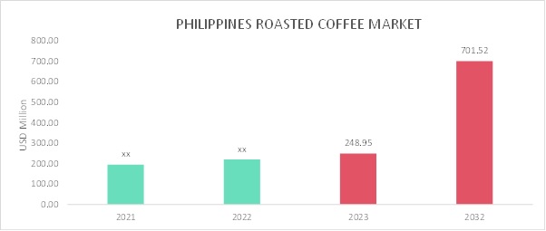 Philippines Roasted Coffee Market Overview