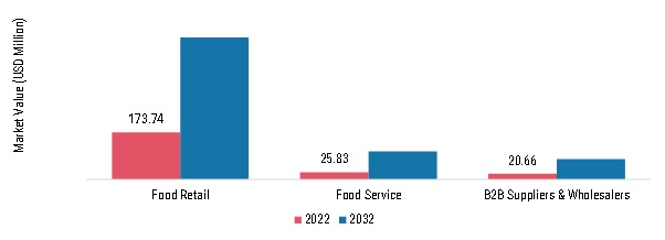 Philippines Roasted Coffee Market, by Distribution Channel, 2022 & 2032