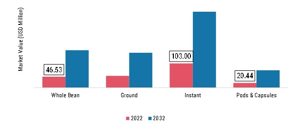 Philippines Roasted Coffee Market, by form, 2022 & 2032