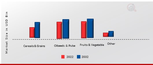 Phosphate Fertilizer Market, by Application, 2022 & 2032 (USD billion)