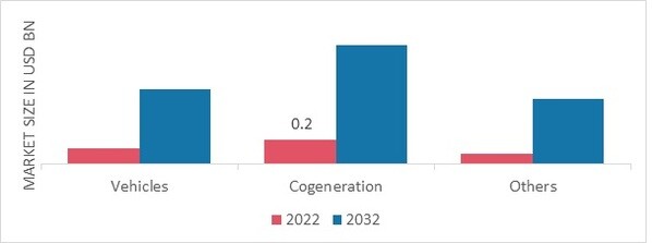 Phosphoric Acid Fuel Cell Market, by Application, 2022 & 2032 (USD Billion)