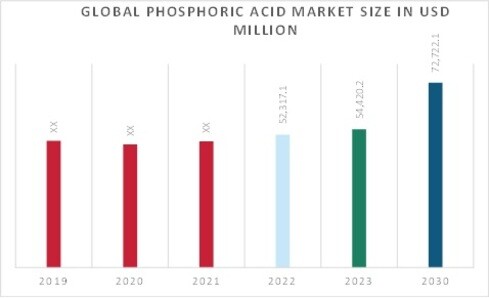 Phosphoric Acid Market Overview