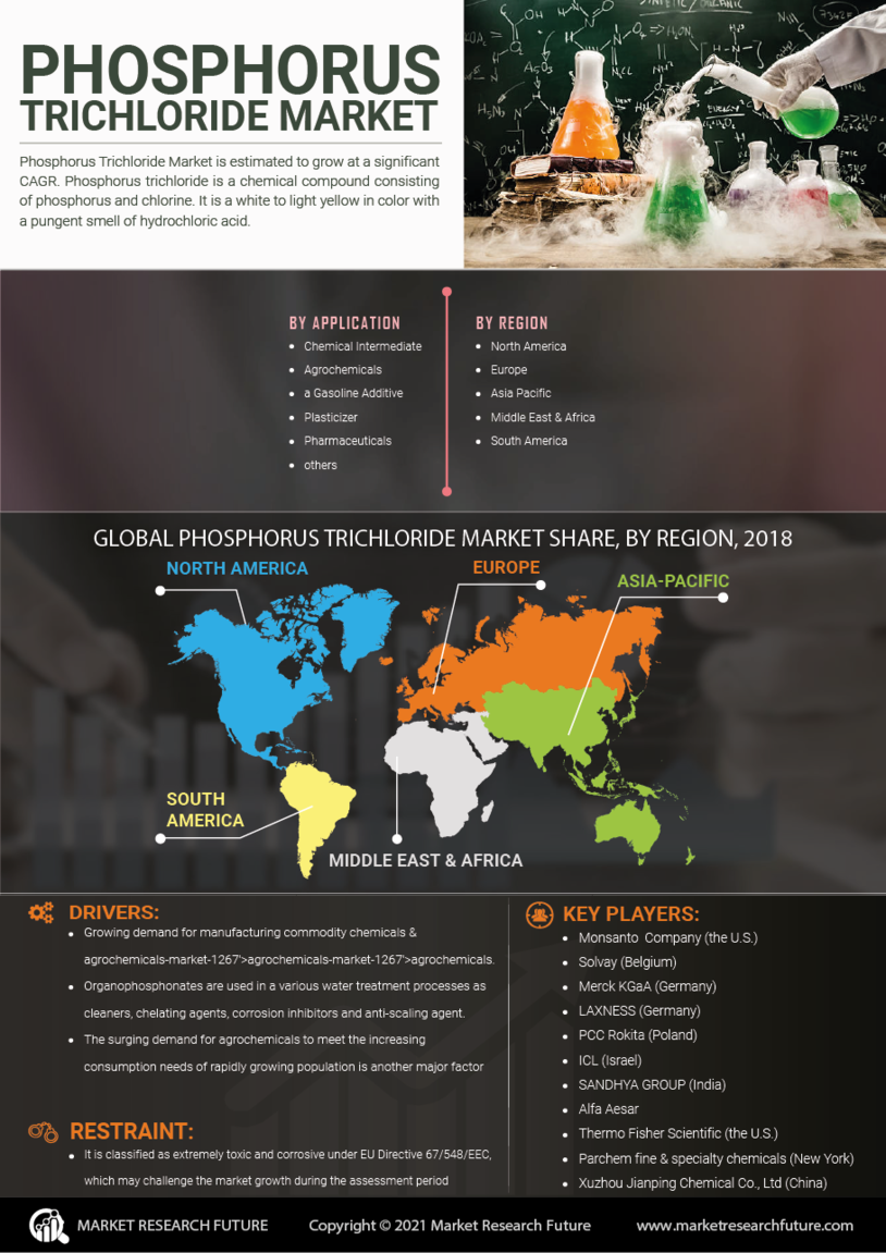 Phosphorus Trichloride Market