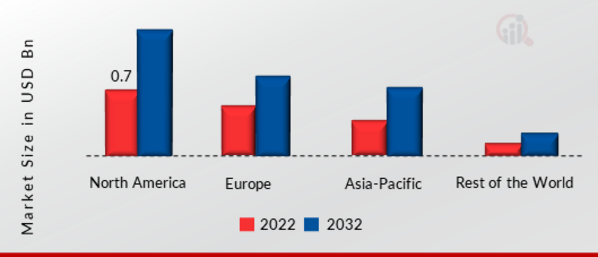 Photoelectric Sensor Market SHARE BY REGION 2022