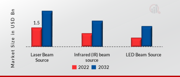 Photoelectric Sensor Market, by Beam Source, 2022 & 2032