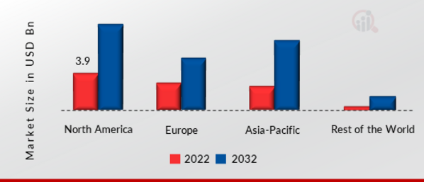 Photolithography Market Share by Region 2022