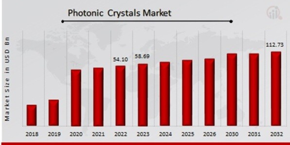 Photonic Crystals Market Overview