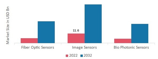 Photonic Sensors Market, by Type, 2022 & 2032