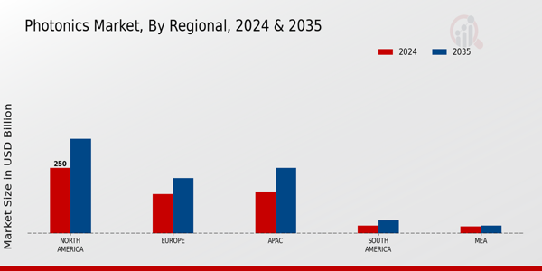 Photonics Market Region