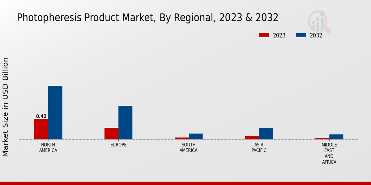 Photopheresis Product Market Regional Insights