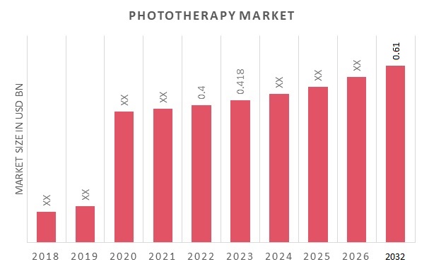 Phototherapy Market Overview
