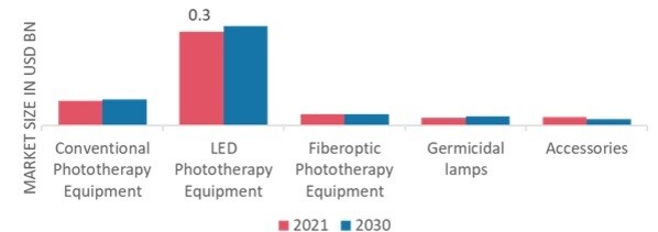 Phototherapy Market by Product, 2021 & 2030