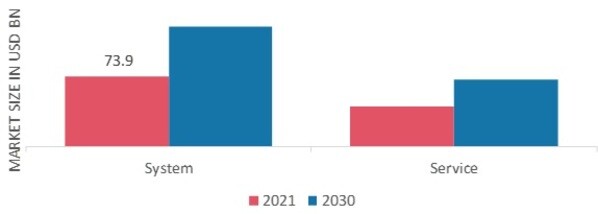 Physical Security Market, by Type, 2021 & 2030