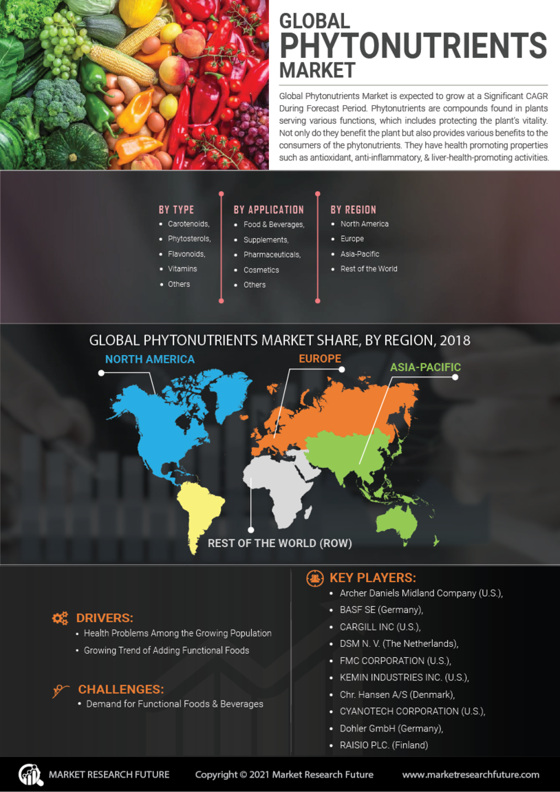 Phytonutrients Market