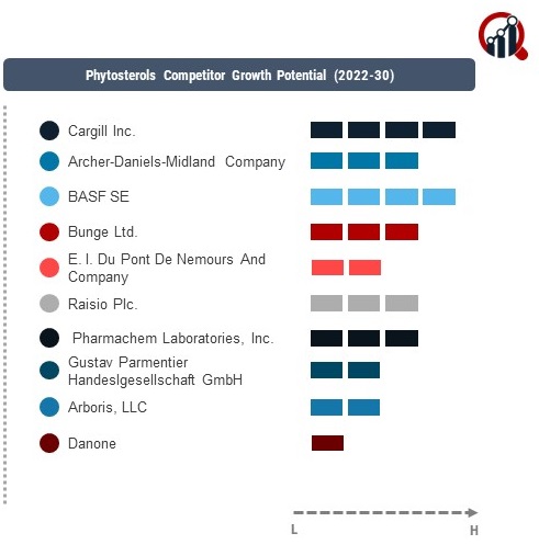 Phytosterols Company