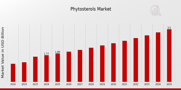 Phytosterols Market size