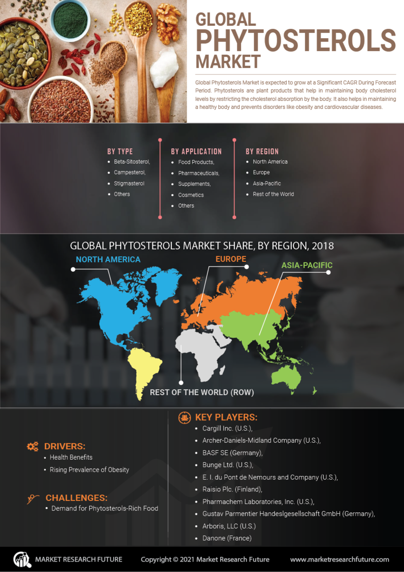 Phytosterols Market