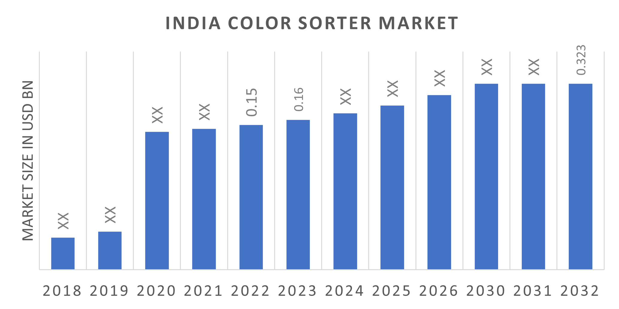 India Color Sorter Market Size Share Growth Report 2032
