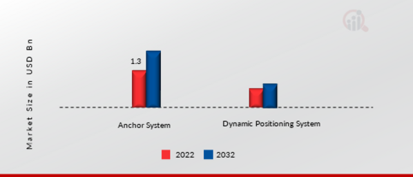 Pipe Laying Vessels Market, by Positioning System
