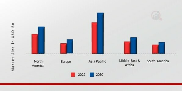 Pipeline Construction Market Size By Region