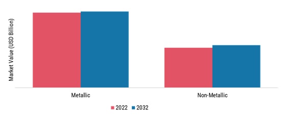 Pipeline Construction Market, by Pipe Type, 2022 & 2032 