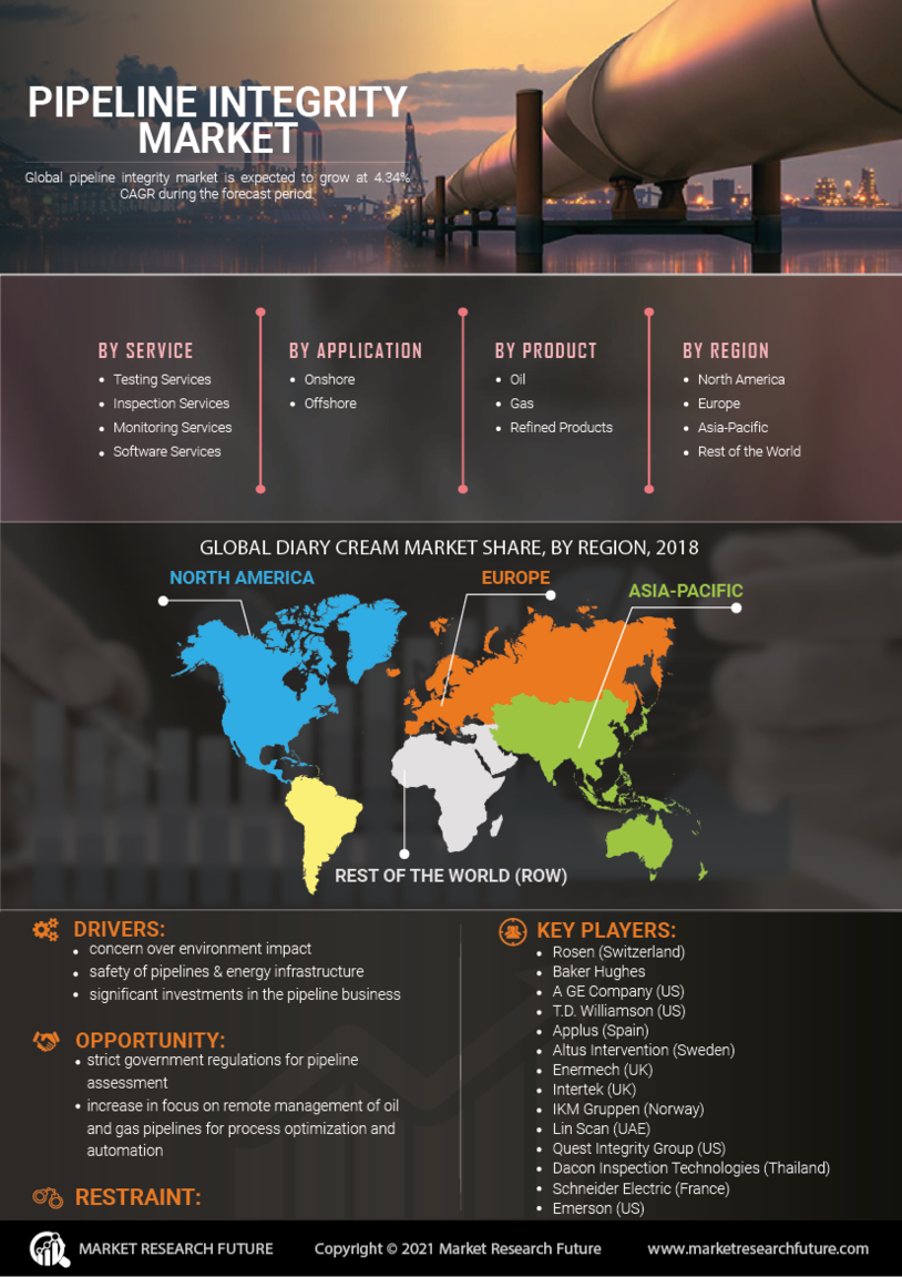 Pipeline Integrity Market