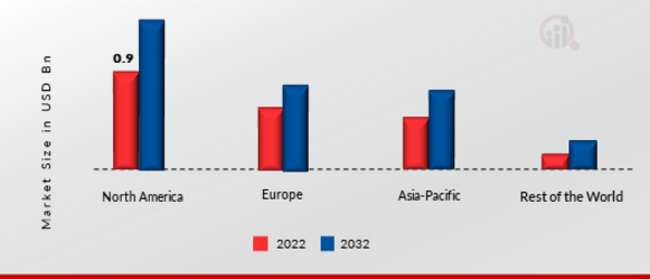 Pipeline Integrity Market Share By Region 2022