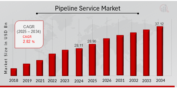 Pipeline Service Market Overview 2025-2034