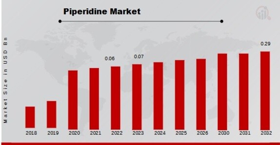 Piperidine Market Overview