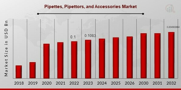 Pipettes, Pipettors, and Accessories Market