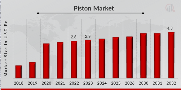 Piston Market