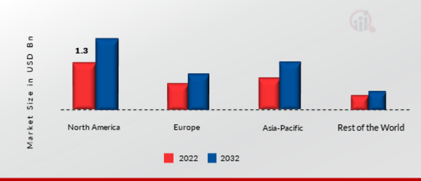 Piston Market Share By Region 2022