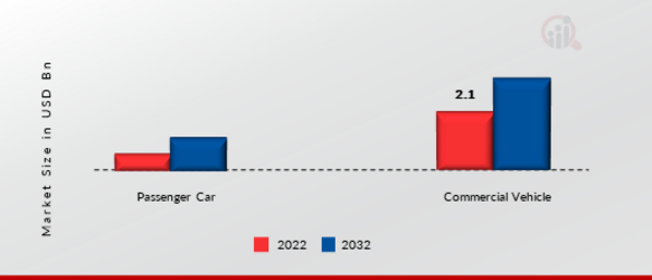  Piston Market by Vehicle Type, 2022 & 2032 