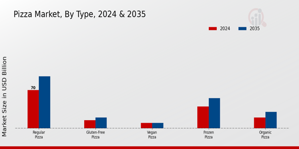 Pizza Market Type Insights Â