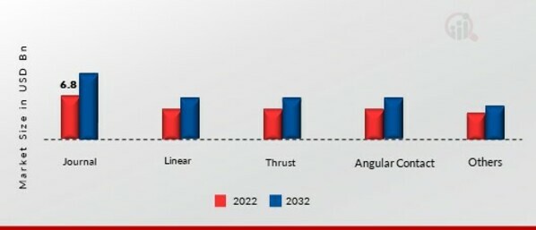 Plain Bearing Market, by End Use Industry, 2022 & 2032