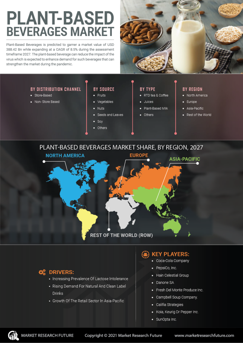 Plant-Based Beverages Market