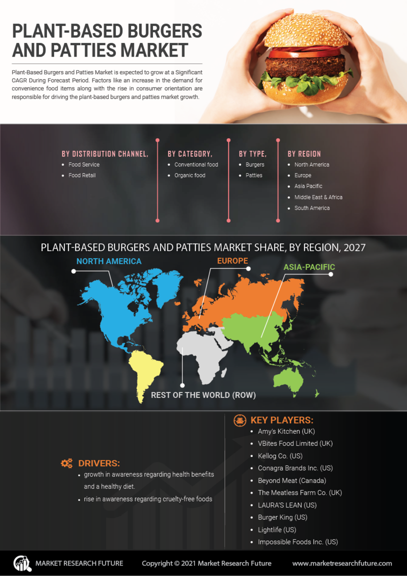 Plant-Based Burgers and Patties Market