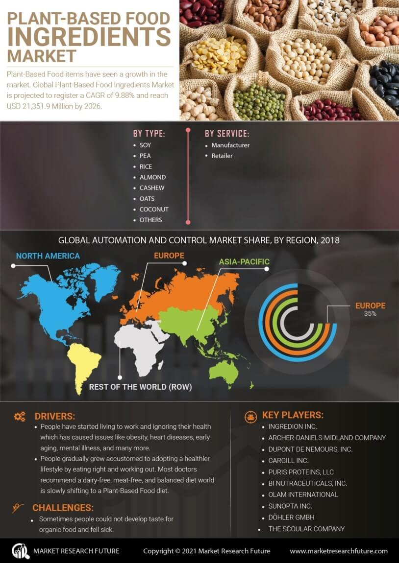 Plant Based Food Ingredients Market