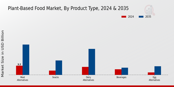 Plant-Based Food Market Product Type Insights  