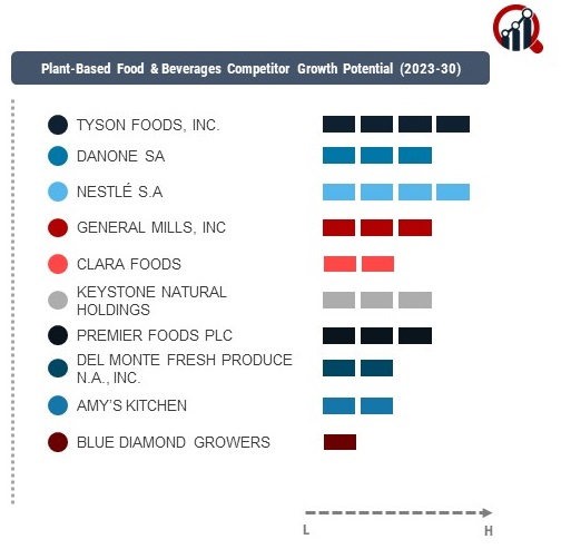 Plant-Based Food & Beverages Company