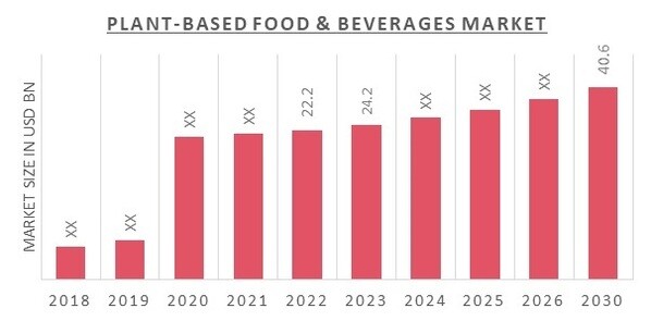 Plant-Based Food & Beverages Market Overview