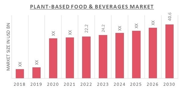 Plant-Based Food & Beverages Market Size, Share, | Industry, Report